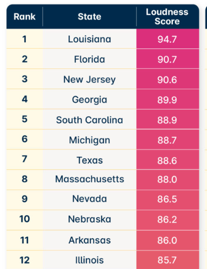 loudest states USA preply